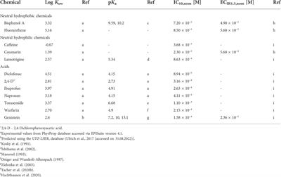 Experimental exposure assessment of designed chemical mixtures in cell-based in vitro bioassays